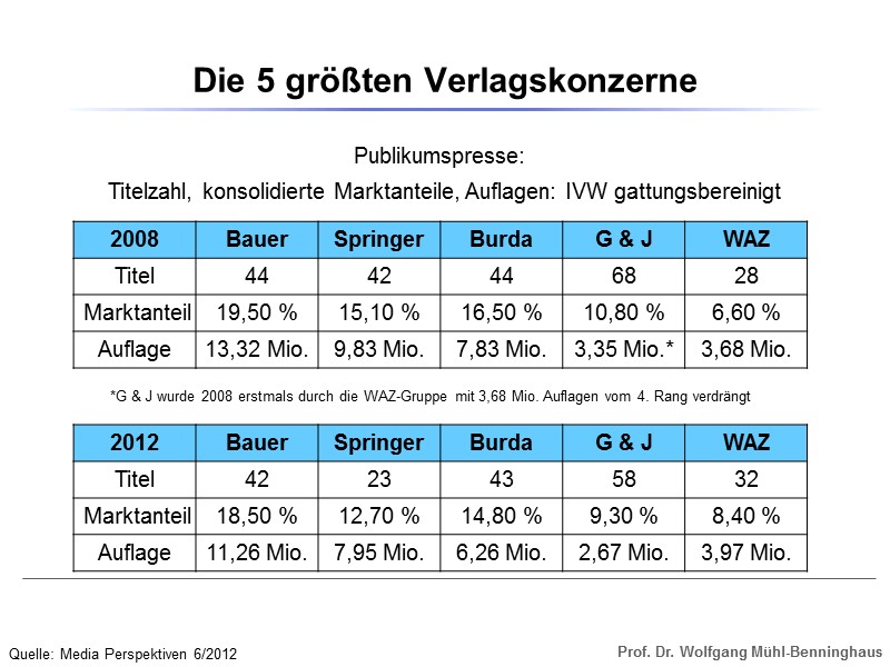 Die 5 größten Verlagskonzerne  Publikumspresse:  Titelzahl, konsolidierte Marktanteile, Auflagen: IVW gattungsbereinigt Quelle:
